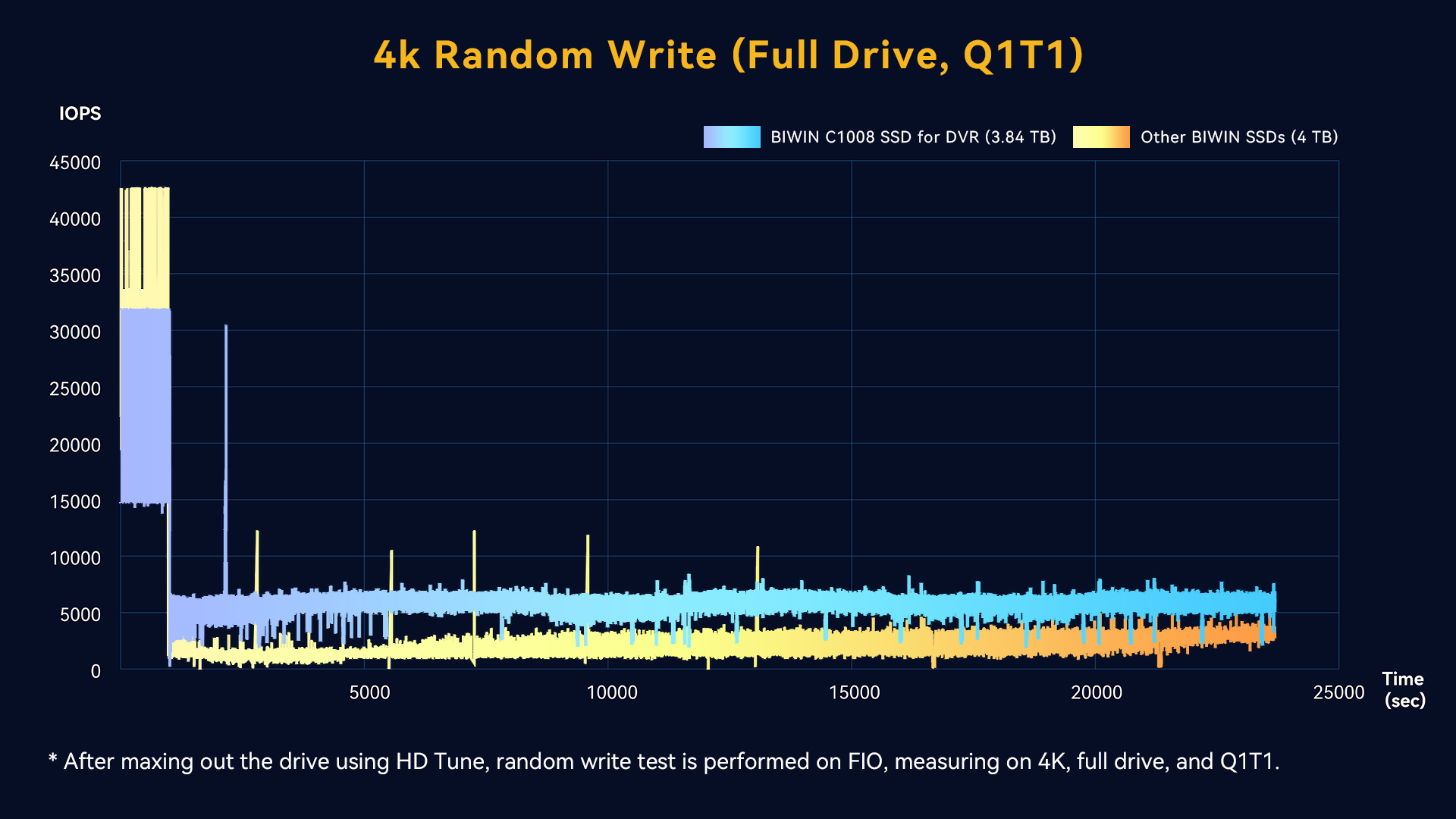 Full-disk write test model